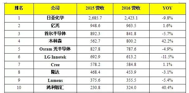 2017我国LED封装产业现状与发展趋势分析