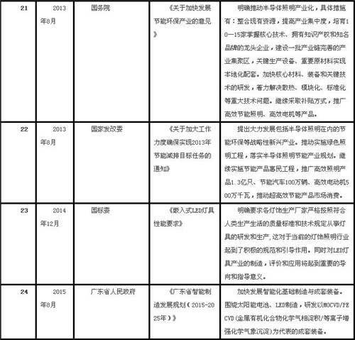 十年回顾 | 中国LED行业重要政策变迁
