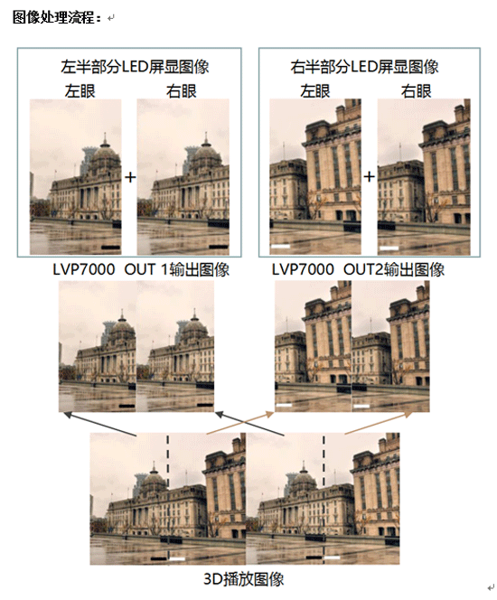 LVP7000如何实现LED显示屏3D显示