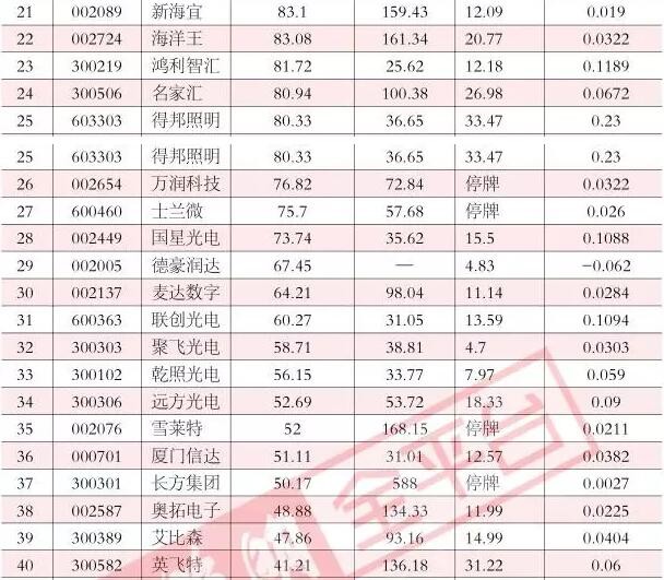 LED上市公司大比拼：总市值第一仍是他！