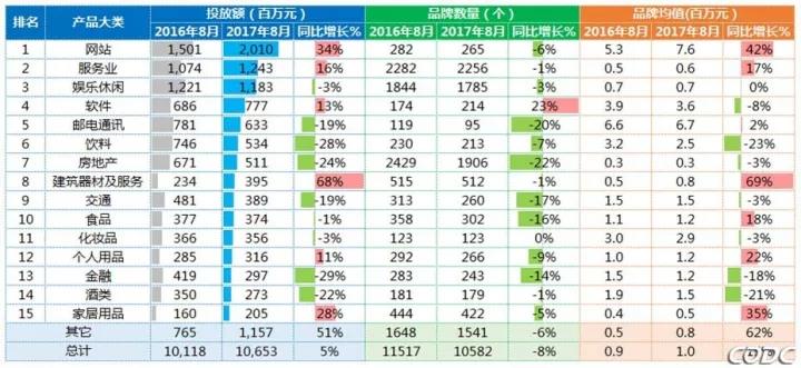 8月户外广告数据：视频媒体吸金力超强 天猫成最大“金主”！