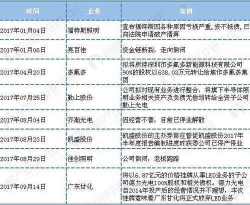 2017年最全LED企业并购、剥离业务、倒闭案例盘点! 2017年最全LED企业并购、剥离业务、倒闭案例盘点!