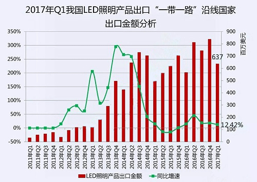 受惠于“一带一路”战略，LED照明产品出口有何变化？