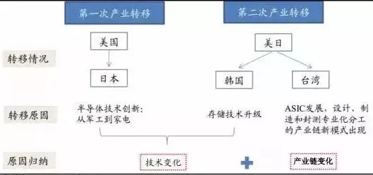 深度| 全球半导体产业向中国转移的契机已到
