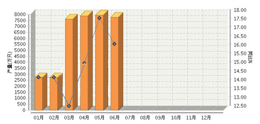 2017年上半年陕西、山东LED产量报告