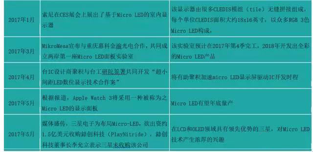 卡位Micro LED：国际大厂的如意算盘能打响吗？
