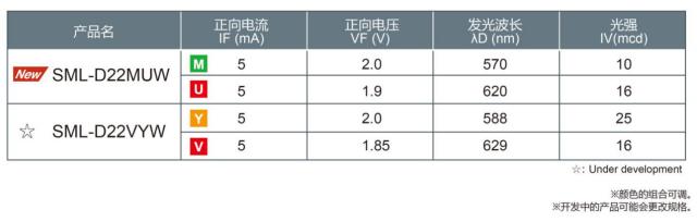 LED界最小尺寸双色贴片诞生！对LED显示屏升级有何帮助？