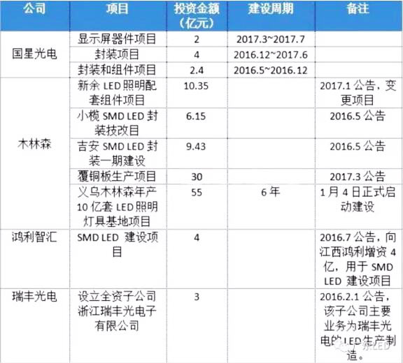 LED产能持续扩充：是踌躇满志，或是孤注一掷？