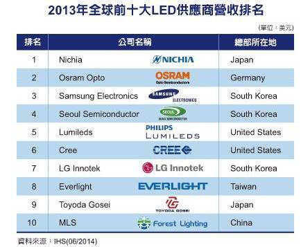 全球LED封装营收排行榜出炉 国内企业首次入围四强！