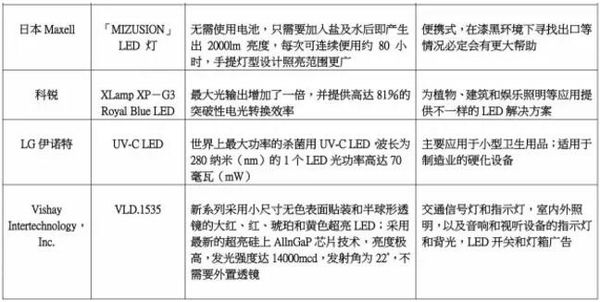 一图看懂1-5月各大LED厂家新品！未来照明发展趋势已明朗