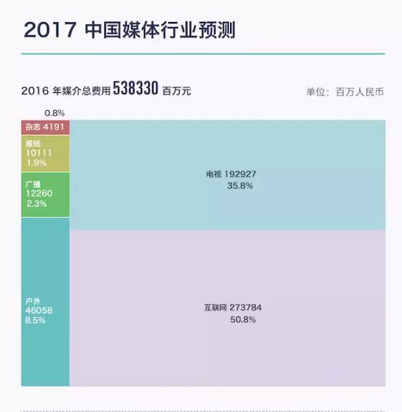 2017年户外广告市场将达473亿元 互联网公司成最大“财主”