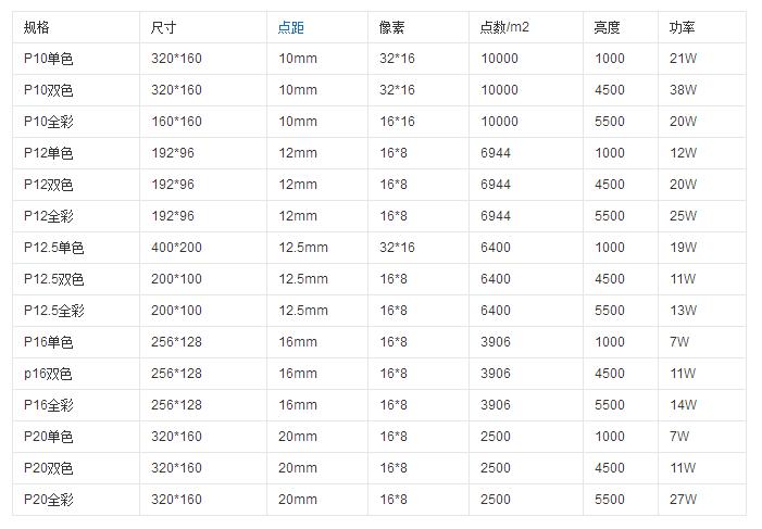 一览表 | 最全LED显示屏单元板常见型号、尺寸及功率大揭秘! 一览表 | 最全LED显示屏单元板常见型号、尺寸及功率大揭秘!