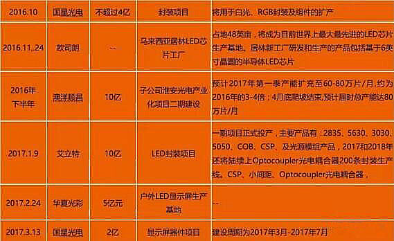 LED产能持续扩充：是踌躇满志，或是孤注一掷？