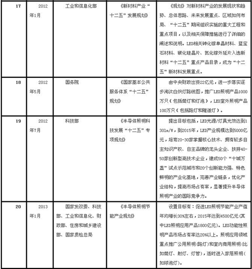 十年回顾 | 中国LED行业重要政策变迁