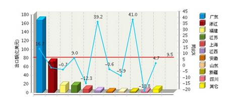 崛起？2017年前三季全国照明业出口额高达1954亿！
