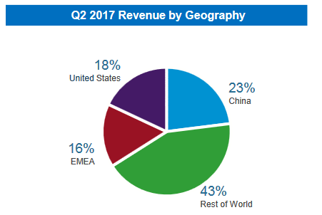 营收7.72亿！MOCVD大厂Veeco第二季度财报出炉