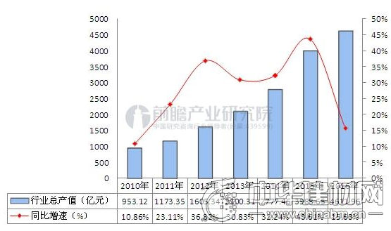 2016年LED产业发展概况及2017发展趋势分析