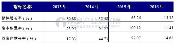 2016年LED产业发展概况及2017发展趋势分析