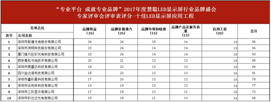 公示：2017年度慧聪LED显示屏行业品牌盛会专家评审会分数详情