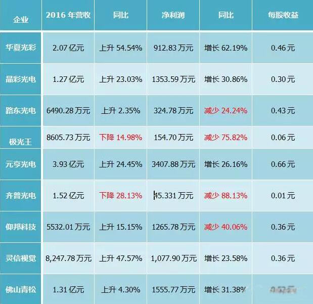 新三板LED显示屏企业恐被“退层”？2017上市之路更难！