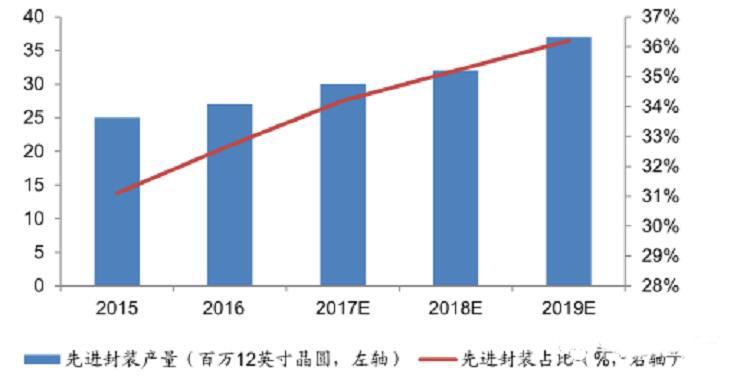 2020年中国封装产业全球份额将达17％