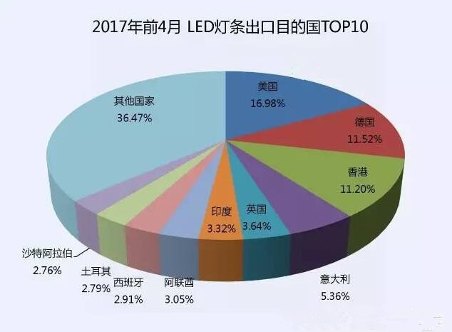 2017年1-4月LED灯条出口企业TOP10排行榜出炉！