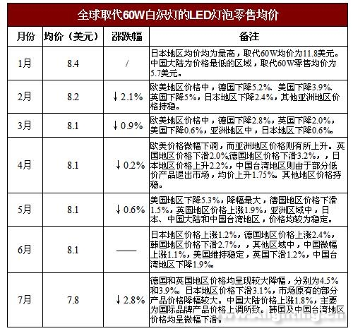 2017上半年全球LED灯泡价格趋势分析