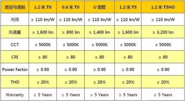 LED照明企业注意了！DLC正式公布最新版技术规范V4.2