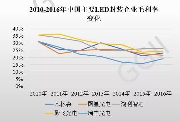 中国企业为何有的产值翻倍！全球LED封装“国产化