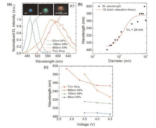 未来将包含更多颜色组合！美研发出单片集成三色LED