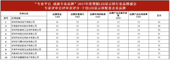 公示：2017年度慧聪LED显示屏行业品牌盛会专家评审会分数详情