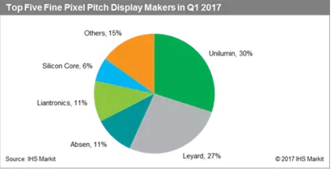 预计小间距将占2017年LED显示屏市场总收入的20％！