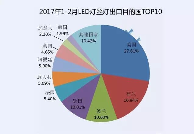 今年1、2月我国LED灯丝灯出口企业前十排行榜出炉
