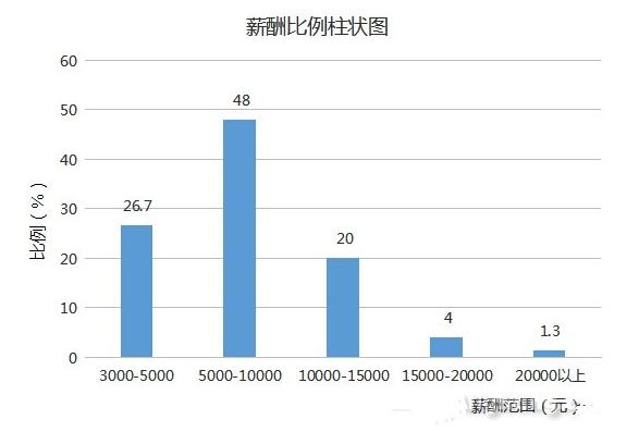 2017年LED照明工程师薪酬揭秘：年薪最高达35万！