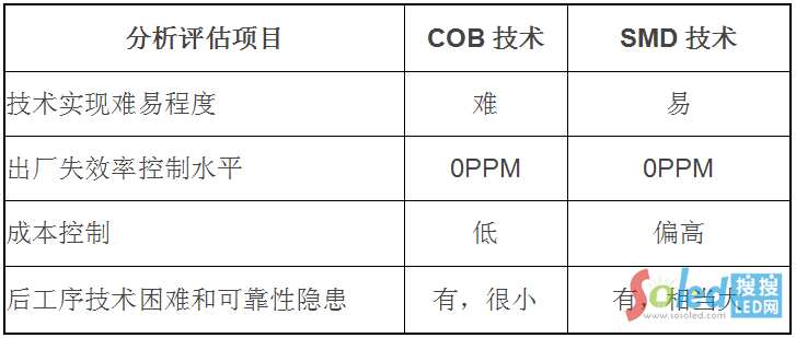 小间距封装技术比拼，谁将成为主流？