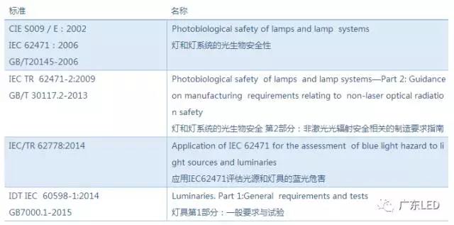 质检不合格、被召回……LED灯究竟招惹谁了？