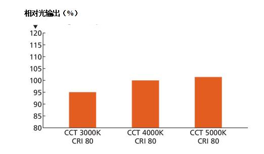大解析!影响LED效率的因素、调整效率的方法! 大解析!影响LED效率的因素、调整效率的方法!