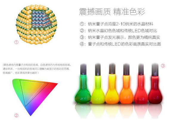 量子点要逆袭？显示行业未来谁主浮沉