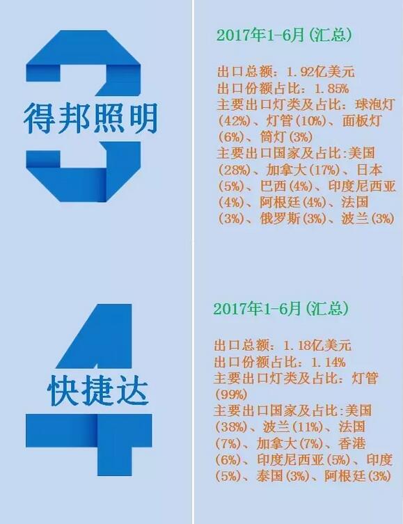 2017上半年中国LED照明企业出口十强榜单出炉！