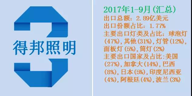 近2万家LED照明企业抢食海外市场！究竟谁拨的头筹？