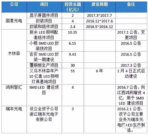 是务实还是莽撞？LED产业再现扩张潮