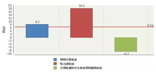 2017上半年广东照明出口再度蝉联第一