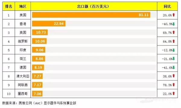 2017年一季度中国LED显示屏出口分析