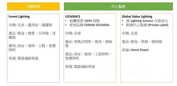 后照明时代：照明厂商该如何发展？