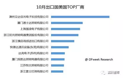 2017年LED出口分析——TOP3出口目的国分析