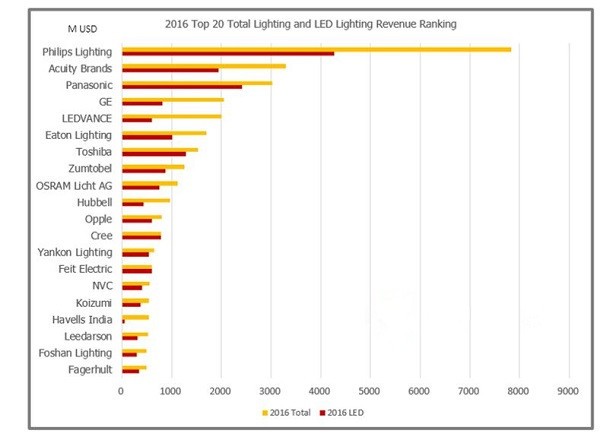 后照明时代：照明厂商该如何发展？