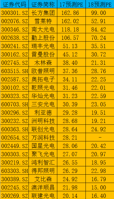 LED行业2017三季度报一片红！八家公司增长愈100%！
