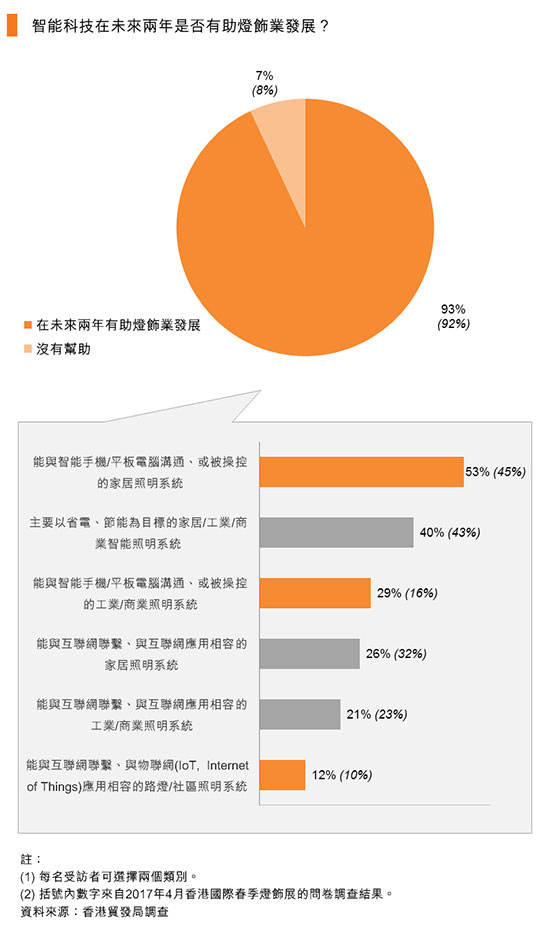 香港贸发局：2018家居照明产品前景乐观