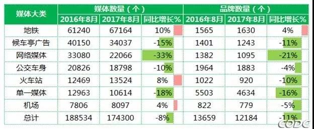 8月户外广告数据：视频媒体吸金力超强 天猫成最大“金主”！