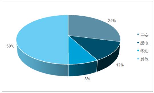 2017年LED使用颗数或达3037.5亿颗 小间距及照明为主要增长点 2017年LED使用颗数或达3037.5亿颗 小间距及照明为主要增长点